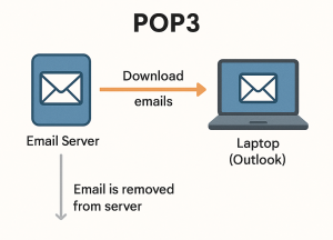 pop3 email